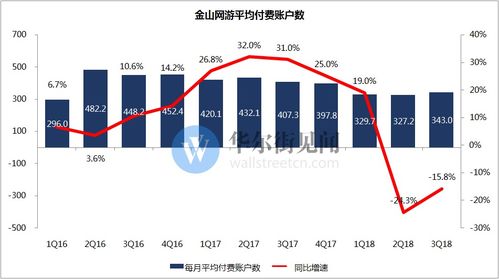 金山軟件三季度游戲用戶付費(fèi)數(shù)大減，數(shù)字文化創(chuàng)意軟件開發(fā)業(yè)務(wù)面臨挑戰(zhàn)